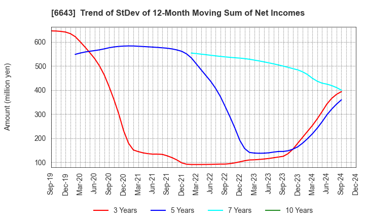 6643 Togami Electric Mfg.Co.,Ltd.: Trend of StDev of 12-Month Moving Sum of Net Incomes