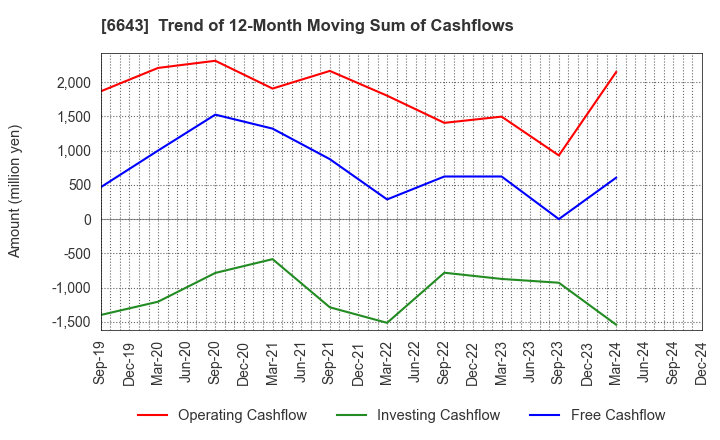 6643 Togami Electric Mfg.Co.,Ltd.: Trend of 12-Month Moving Sum of Cashflows