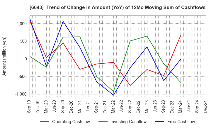 6643 Togami Electric Mfg.Co.,Ltd.: Trend of Change in Amount (YoY) of 12Mo Moving Sum of Cashflows