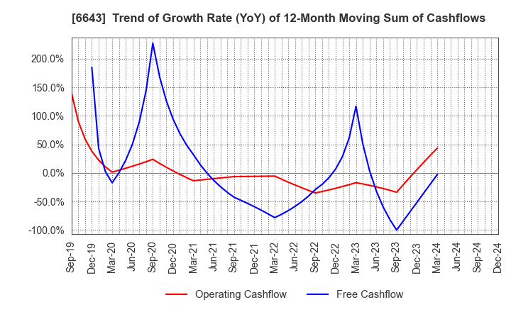 6643 Togami Electric Mfg.Co.,Ltd.: Trend of Growth Rate (YoY) of 12-Month Moving Sum of Cashflows