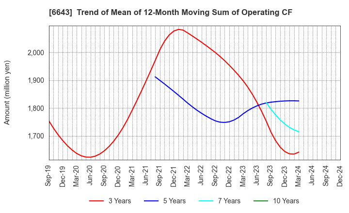 6643 Togami Electric Mfg.Co.,Ltd.: Trend of Mean of 12-Month Moving Sum of Operating CF