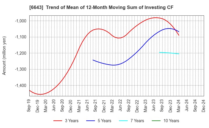 6643 Togami Electric Mfg.Co.,Ltd.: Trend of Mean of 12-Month Moving Sum of Investing CF