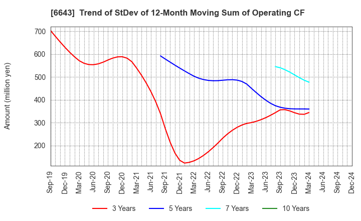 6643 Togami Electric Mfg.Co.,Ltd.: Trend of StDev of 12-Month Moving Sum of Operating CF