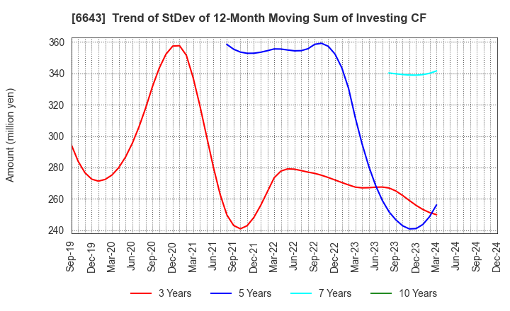 6643 Togami Electric Mfg.Co.,Ltd.: Trend of StDev of 12-Month Moving Sum of Investing CF