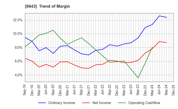 6643 Togami Electric Mfg.Co.,Ltd.: Trend of Margin