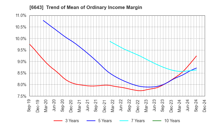 6643 Togami Electric Mfg.Co.,Ltd.: Trend of Mean of Ordinary Income Margin