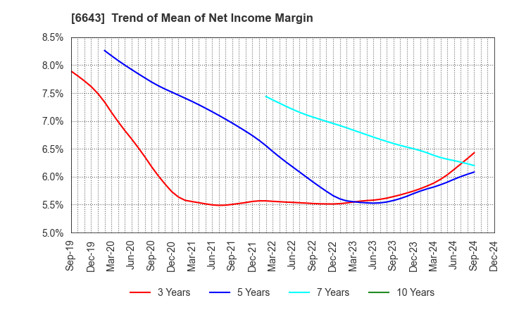 6643 Togami Electric Mfg.Co.,Ltd.: Trend of Mean of Net Income Margin