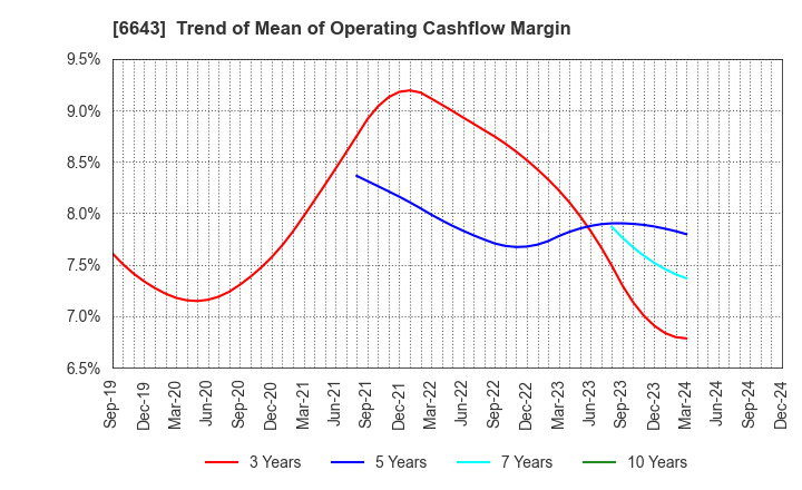 6643 Togami Electric Mfg.Co.,Ltd.: Trend of Mean of Operating Cashflow Margin