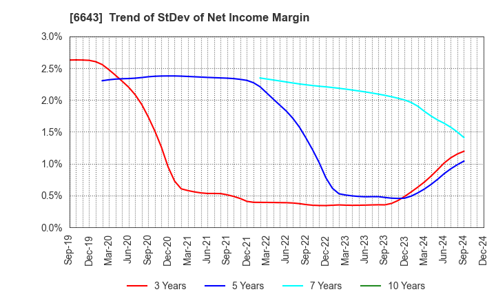 6643 Togami Electric Mfg.Co.,Ltd.: Trend of StDev of Net Income Margin