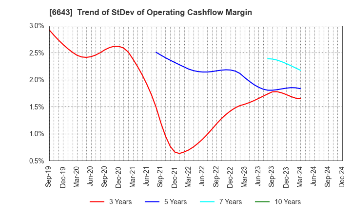 6643 Togami Electric Mfg.Co.,Ltd.: Trend of StDev of Operating Cashflow Margin