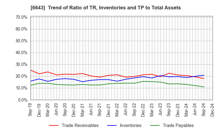 6643 Togami Electric Mfg.Co.,Ltd.: Trend of Ratio of TR, Inventories and TP to Total Assets