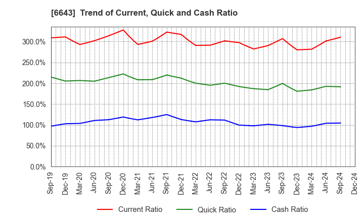 6643 Togami Electric Mfg.Co.,Ltd.: Trend of Current, Quick and Cash Ratio