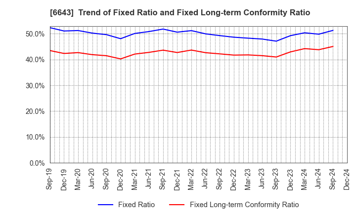 6643 Togami Electric Mfg.Co.,Ltd.: Trend of Fixed Ratio and Fixed Long-term Conformity Ratio