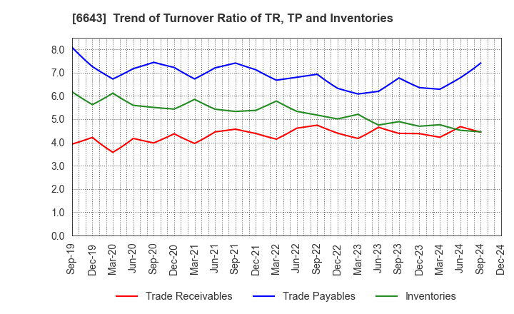 6643 Togami Electric Mfg.Co.,Ltd.: Trend of Turnover Ratio of TR, TP and Inventories