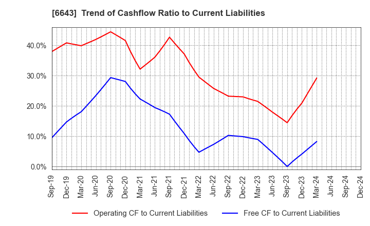 6643 Togami Electric Mfg.Co.,Ltd.: Trend of Cashflow Ratio to Current Liabilities