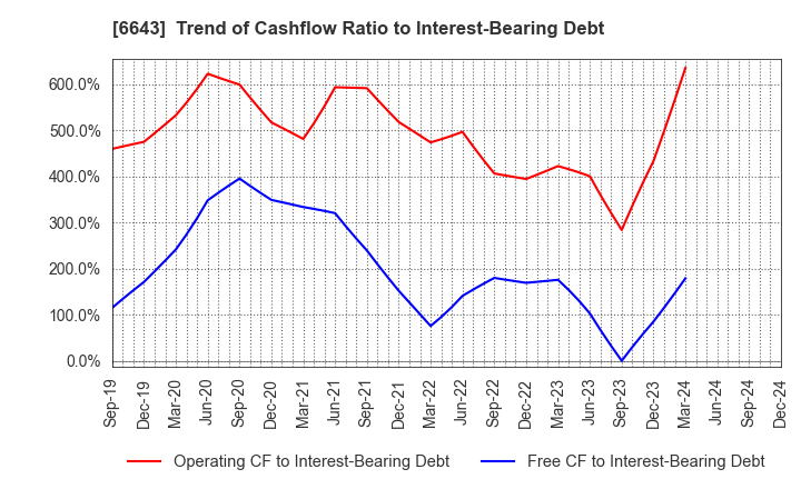 6643 Togami Electric Mfg.Co.,Ltd.: Trend of Cashflow Ratio to Interest-Bearing Debt