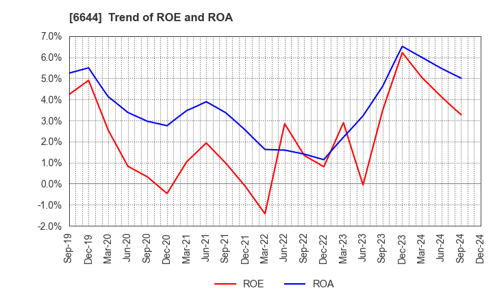 6644 Osaki Electric Co.,Ltd.: Trend of ROE and ROA