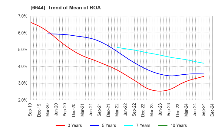 6644 Osaki Electric Co.,Ltd.: Trend of Mean of ROA