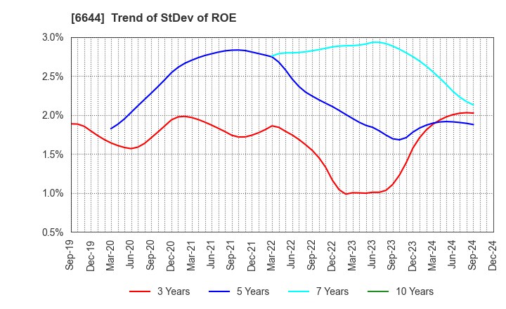 6644 Osaki Electric Co.,Ltd.: Trend of StDev of ROE