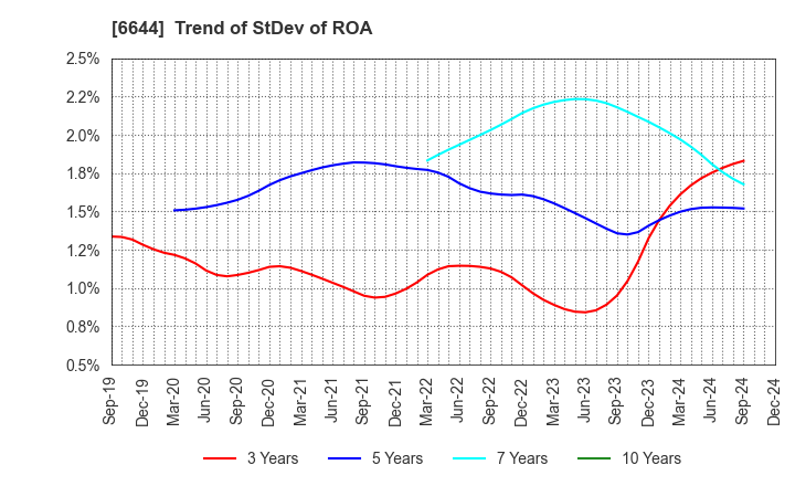 6644 Osaki Electric Co.,Ltd.: Trend of StDev of ROA