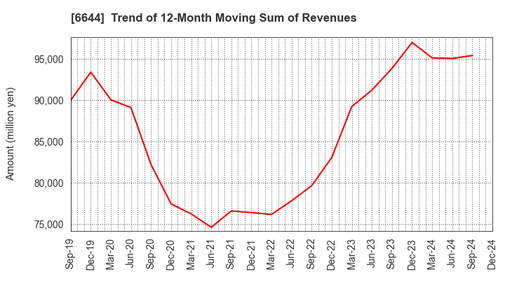 6644 Osaki Electric Co.,Ltd.: Trend of 12-Month Moving Sum of Revenues