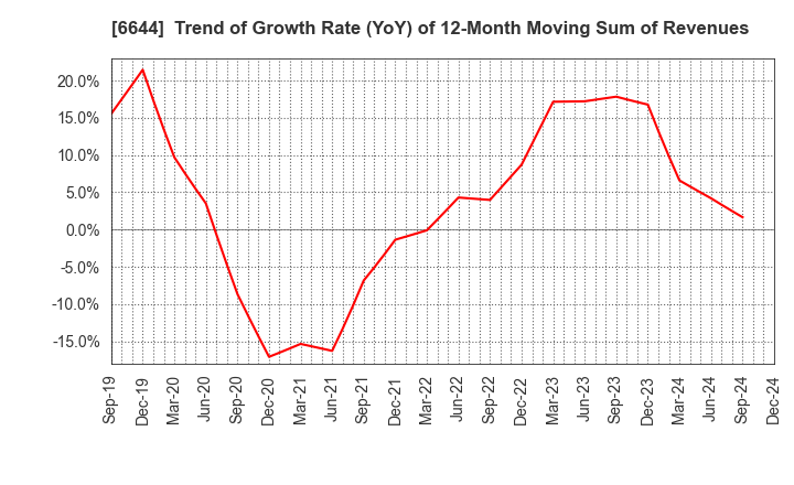 6644 Osaki Electric Co.,Ltd.: Trend of Growth Rate (YoY) of 12-Month Moving Sum of Revenues