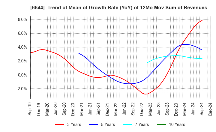 6644 Osaki Electric Co.,Ltd.: Trend of Mean of Growth Rate (YoY) of 12Mo Mov Sum of Revenues