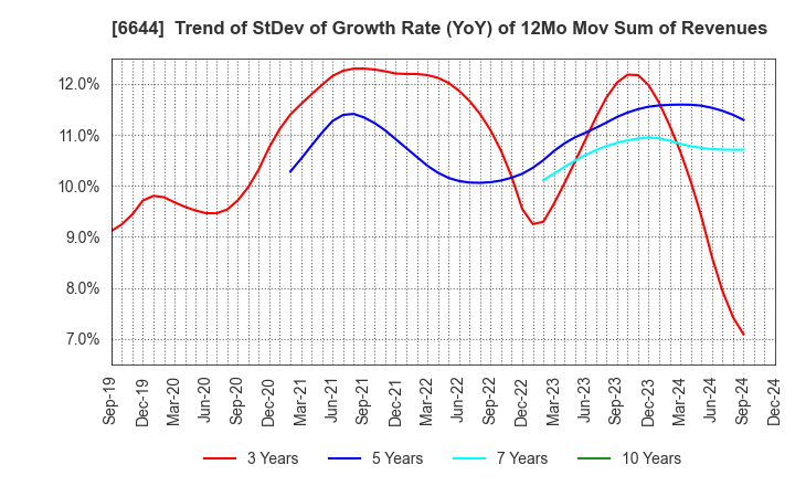 6644 Osaki Electric Co.,Ltd.: Trend of StDev of Growth Rate (YoY) of 12Mo Mov Sum of Revenues