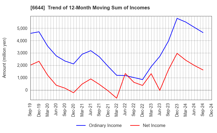 6644 Osaki Electric Co.,Ltd.: Trend of 12-Month Moving Sum of Incomes