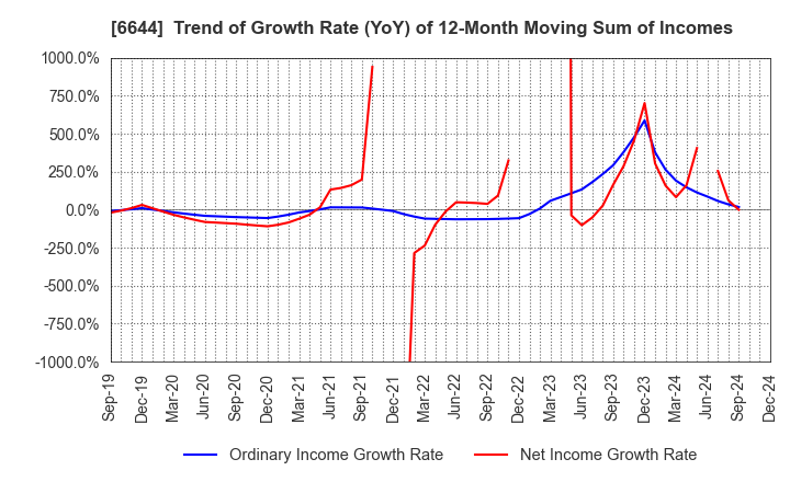 6644 Osaki Electric Co.,Ltd.: Trend of Growth Rate (YoY) of 12-Month Moving Sum of Incomes