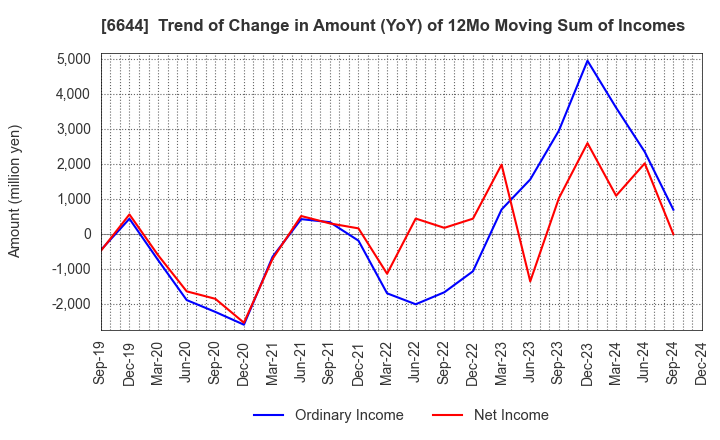 6644 Osaki Electric Co.,Ltd.: Trend of Change in Amount (YoY) of 12Mo Moving Sum of Incomes