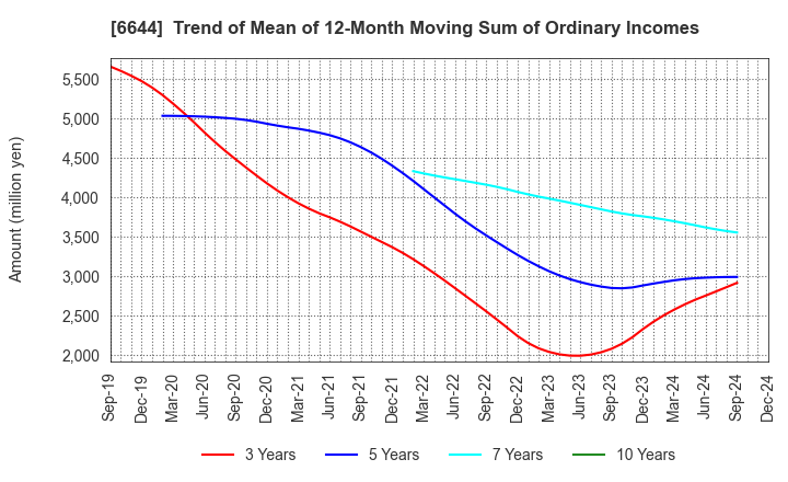 6644 Osaki Electric Co.,Ltd.: Trend of Mean of 12-Month Moving Sum of Ordinary Incomes