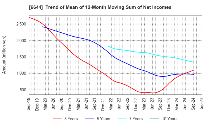 6644 Osaki Electric Co.,Ltd.: Trend of Mean of 12-Month Moving Sum of Net Incomes