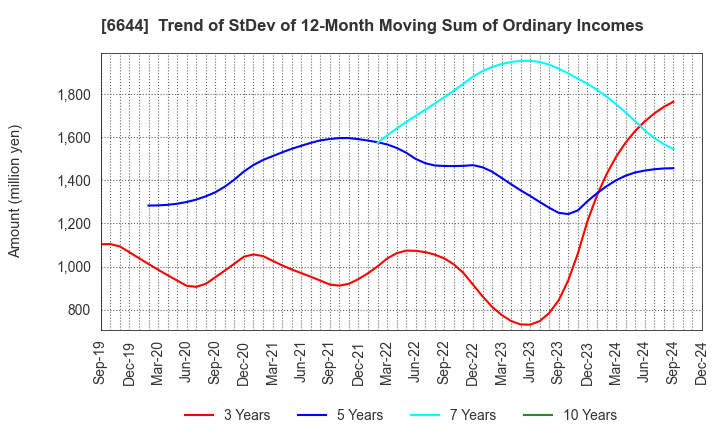 6644 Osaki Electric Co.,Ltd.: Trend of StDev of 12-Month Moving Sum of Ordinary Incomes