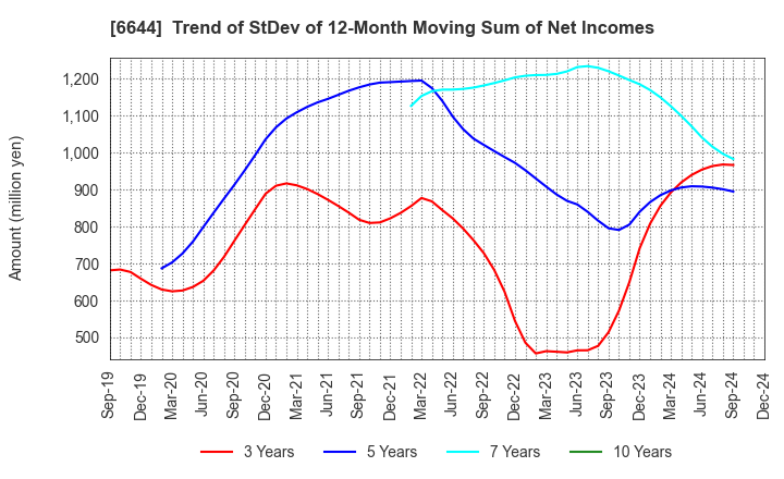 6644 Osaki Electric Co.,Ltd.: Trend of StDev of 12-Month Moving Sum of Net Incomes