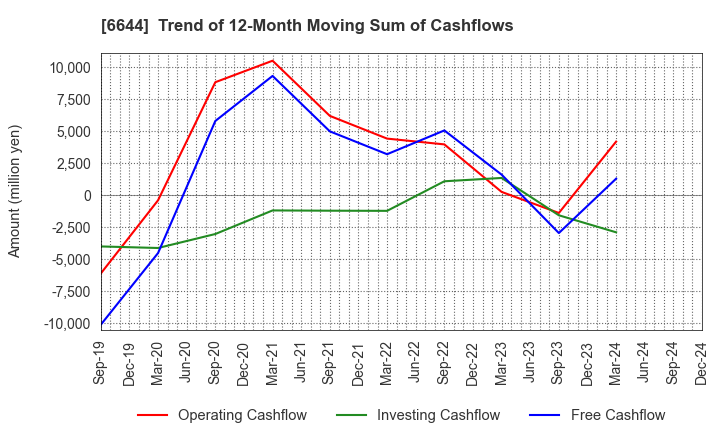 6644 Osaki Electric Co.,Ltd.: Trend of 12-Month Moving Sum of Cashflows