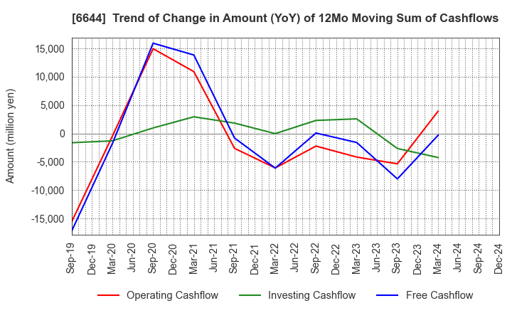 6644 Osaki Electric Co.,Ltd.: Trend of Change in Amount (YoY) of 12Mo Moving Sum of Cashflows