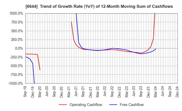 6644 Osaki Electric Co.,Ltd.: Trend of Growth Rate (YoY) of 12-Month Moving Sum of Cashflows