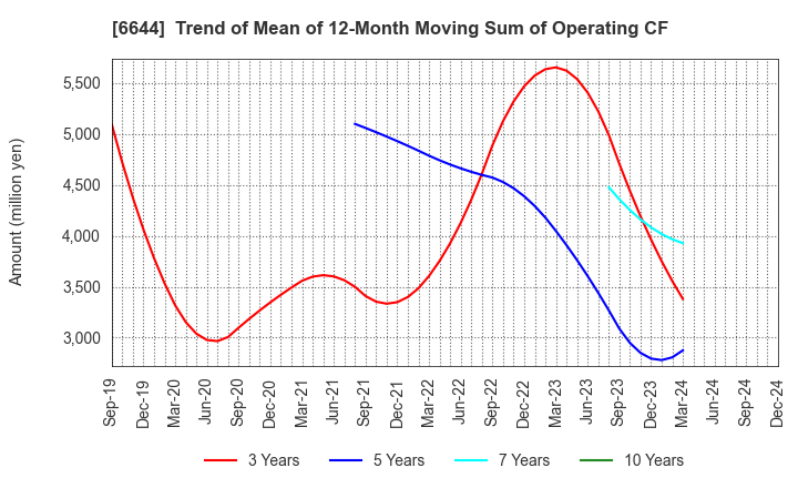 6644 Osaki Electric Co.,Ltd.: Trend of Mean of 12-Month Moving Sum of Operating CF