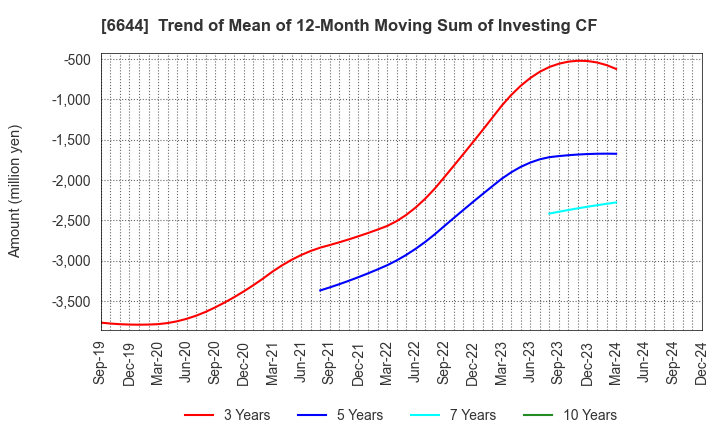 6644 Osaki Electric Co.,Ltd.: Trend of Mean of 12-Month Moving Sum of Investing CF