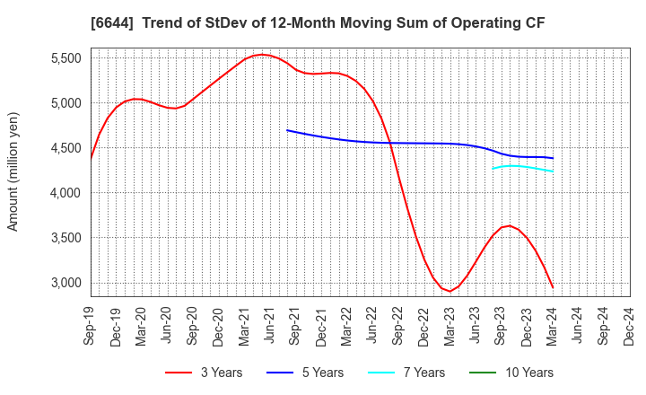 6644 Osaki Electric Co.,Ltd.: Trend of StDev of 12-Month Moving Sum of Operating CF