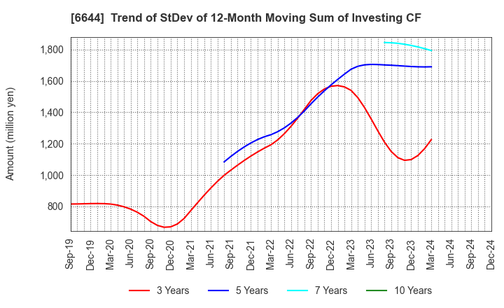 6644 Osaki Electric Co.,Ltd.: Trend of StDev of 12-Month Moving Sum of Investing CF