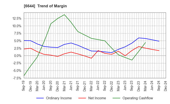 6644 Osaki Electric Co.,Ltd.: Trend of Margin