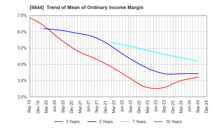 6644 Osaki Electric Co.,Ltd.: Trend of Mean of Ordinary Income Margin