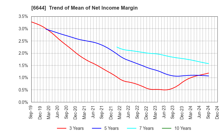 6644 Osaki Electric Co.,Ltd.: Trend of Mean of Net Income Margin