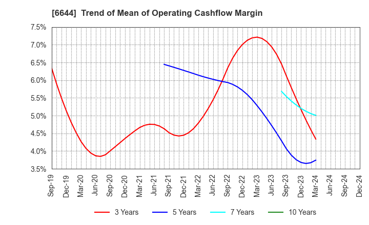 6644 Osaki Electric Co.,Ltd.: Trend of Mean of Operating Cashflow Margin