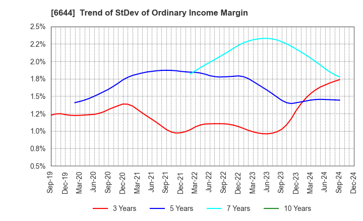 6644 Osaki Electric Co.,Ltd.: Trend of StDev of Ordinary Income Margin