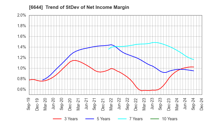 6644 Osaki Electric Co.,Ltd.: Trend of StDev of Net Income Margin