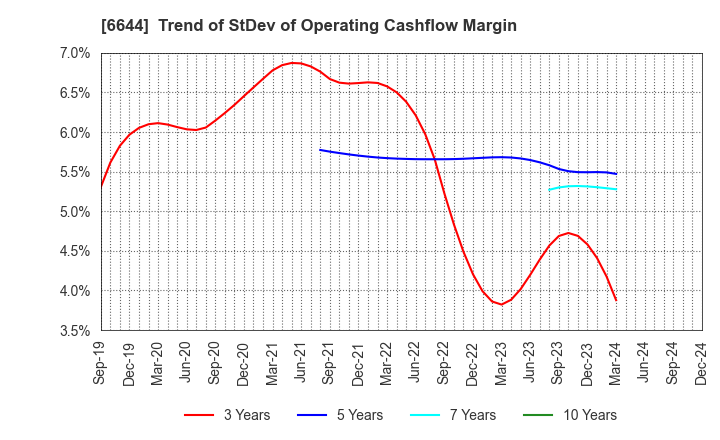 6644 Osaki Electric Co.,Ltd.: Trend of StDev of Operating Cashflow Margin