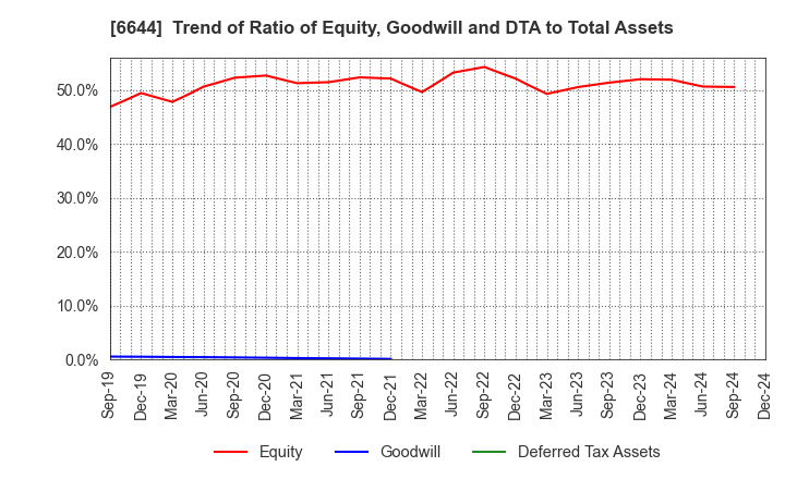 6644 Osaki Electric Co.,Ltd.: Trend of Ratio of Equity, Goodwill and DTA to Total Assets